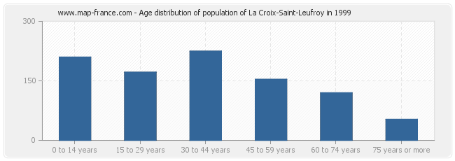 Age distribution of population of La Croix-Saint-Leufroy in 1999